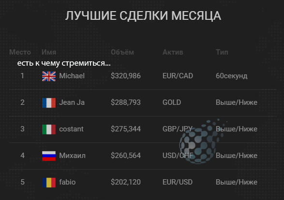Преимущества бинарных опционов перед Форекс